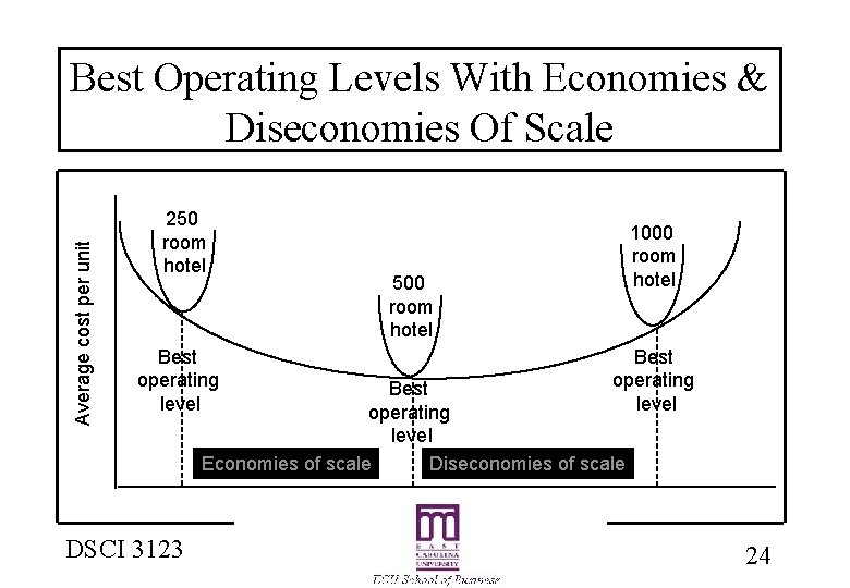 Average cost per unit Best Operating Levels With Economies & Diseconomies Of Scale 250