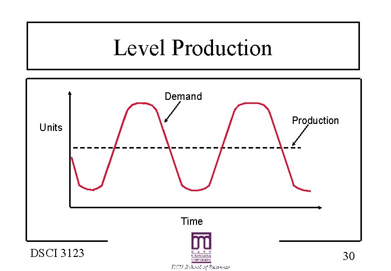Level Production Demand Production Units Time DSCI 3123 30 