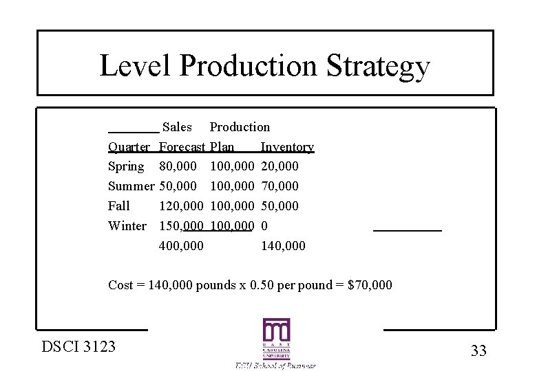 Level Production Strategy Sales Quarter Forecast Spring 80, 000 Summer 50, 000 Fall 120,