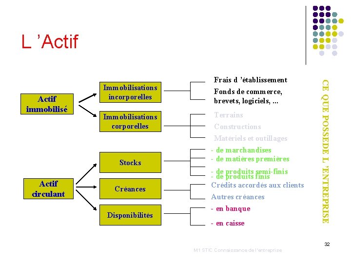 L ’Actif Immobilisations corporelles Terrains Constructions Stocks Actif circulant Créances Disponibilités Matériels et outillages