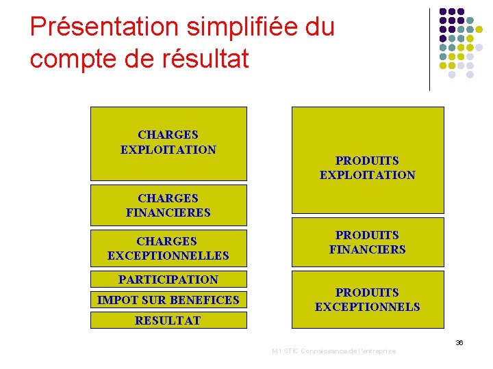 Présentation simplifiée du compte de résultat CHARGES EXPLOITATION PRODUITS EXPLOITATION CHARGES FINANCIERES CHARGES EXCEPTIONNELLES