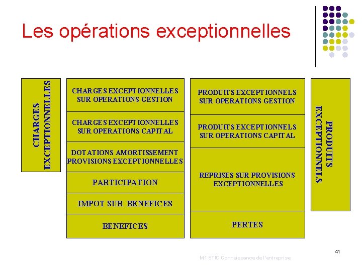 CHARGES EXCEPTIONNELLES SUR OPERATIONS GESTION CHARGES EXCEPTIONNELLES SUR OPERATIONS CAPITAL PRODUITS EXCEPTIONNELS SUR OPERATIONS