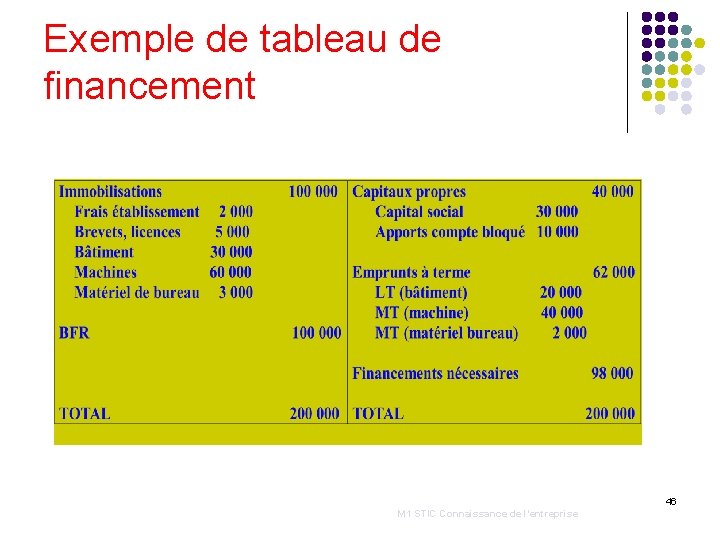 Exemple de tableau de financement 46 M 1 STIC Connaissance de l’entreprise 