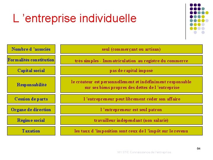 L ’entreprise individuelle Nombre d ’associés seul (commerçant ou artisan) Formalités constitution très simples