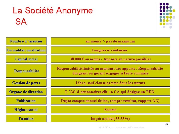 La Société Anonyme SA Nombre d ’associés au moins 7 - pas de maximum