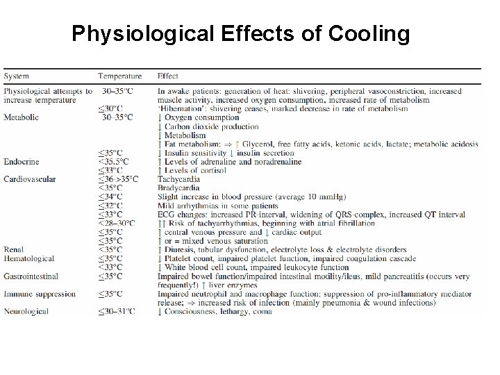 Physiological Effects of Cooling 