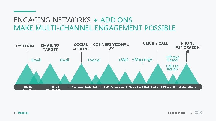 ENGAGING NETWORKS + ADD ONS MAKE MULTI-CHANNEL ENGAGEMENT POSSIBLE PETITION Email Online Donations 54