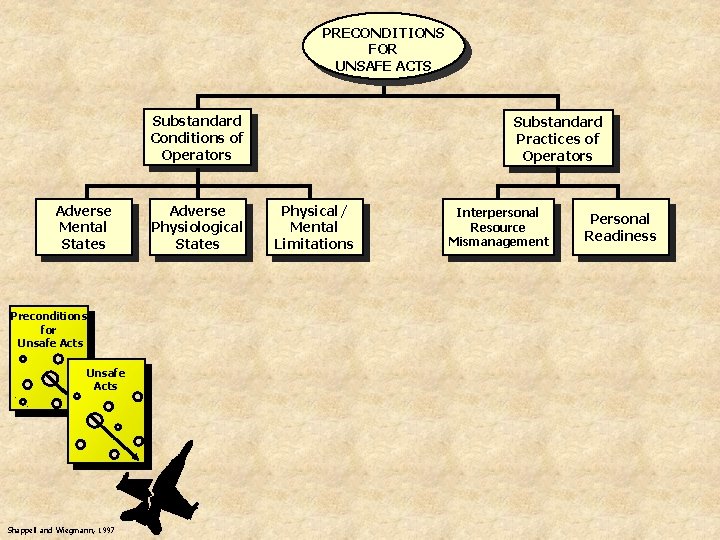 PRECONDITIONS FOR UNSAFE ACTS Substandard Conditions of Operators Adverse Mental States Preconditions for Unsafe