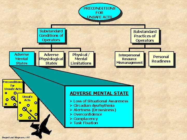 PRECONDITIONS FOR UNSAFE ACTS Substandard Conditions of Operators Adverse Mental States Preconditions for Unsafe