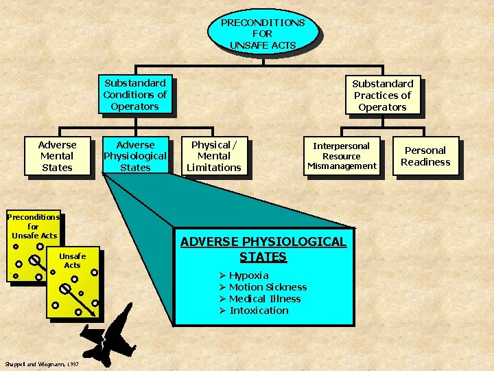 PRECONDITIONS FOR UNSAFE ACTS Substandard Conditions of Operators Adverse Mental States Preconditions for Unsafe