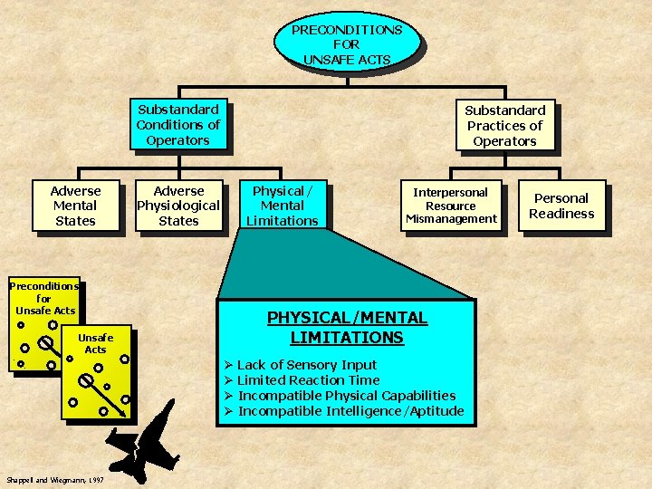 PRECONDITIONS FOR UNSAFE ACTS Substandard Conditions of Operators Adverse Mental States Preconditions for Unsafe