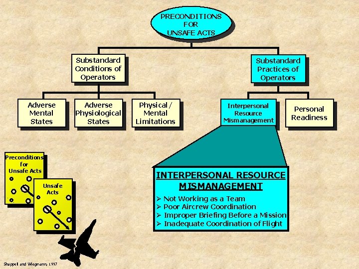 PRECONDITIONS FOR UNSAFE ACTS Substandard Conditions of Operators Adverse Mental States Preconditions for Unsafe