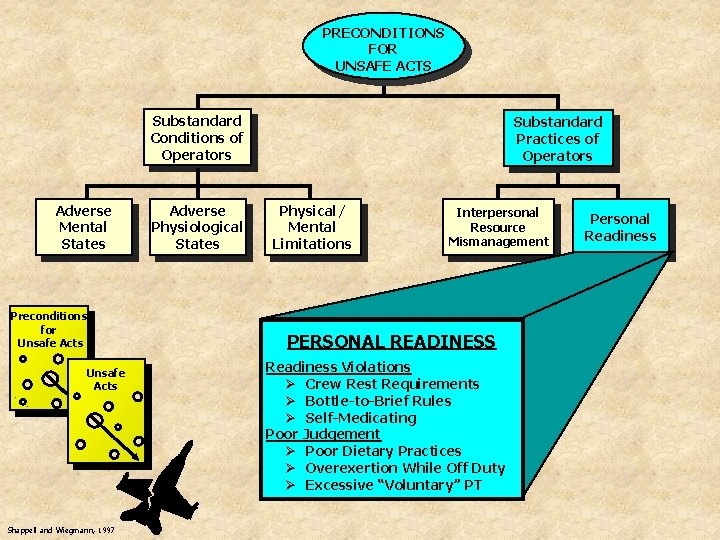 PRECONDITIONS FOR UNSAFE ACTS Substandard Conditions of Operators Adverse Mental States Preconditions for Unsafe