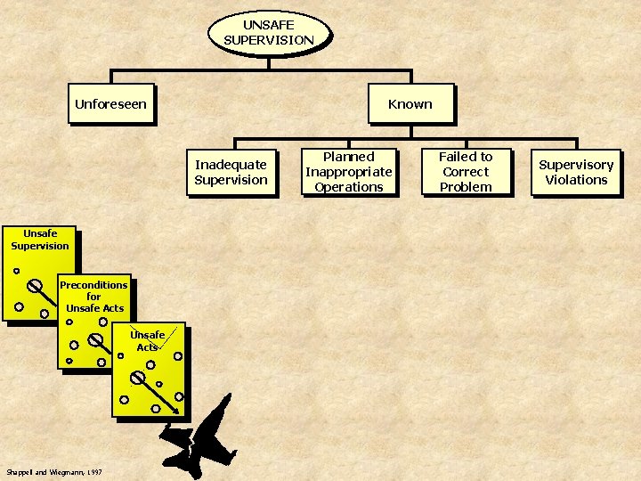 UNSAFE SUPERVISION Unforeseen Known Inadequate Supervision Unsafe Supervision Preconditions for Unsafe Acts Shappell and