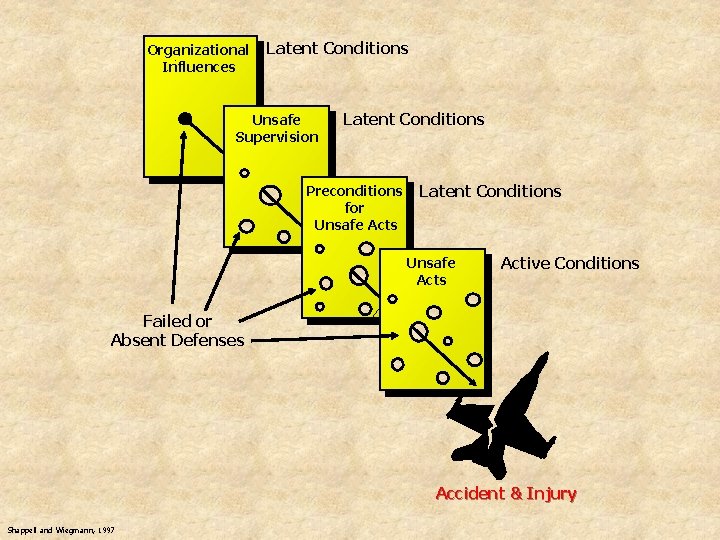 Organizational Influences Latent Conditions Unsafe Supervision Latent Conditions Preconditions for Unsafe Acts Latent Conditions
