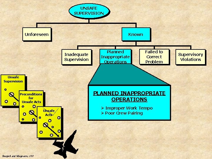 UNSAFE SUPERVISION Unforeseen Known Inadequate Supervision Planned Inappropriate Operations Failed to Correct Problem Unsafe