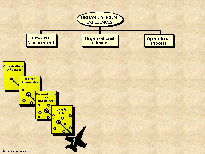 ORGANIZATIONAL INFLUENCES Resource Management Organizational Climate Organizational Influences Unsafe Supervision Preconditions for Unsafe Acts