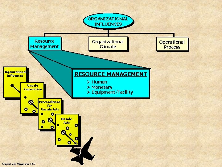 ORGANIZATIONAL INFLUENCES Resource Management Organizational Climate Organizational Influences RESOURCE MANAGEMENT Ø Human Ø Monetary
