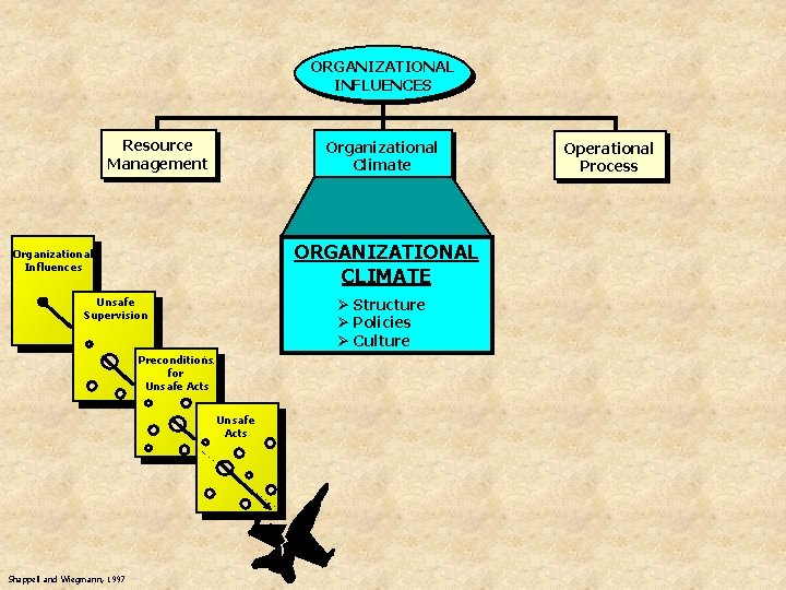 ORGANIZATIONAL INFLUENCES Resource Management Organizational Climate ORGANIZATIONAL CLIMATE Organizational Influences Ø Structure Ø Policies