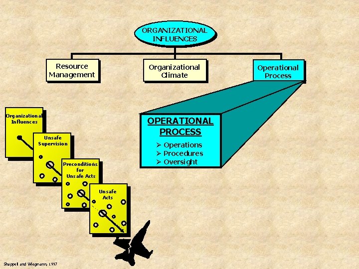 ORGANIZATIONAL INFLUENCES Resource Management Organizational Climate Organizational Influences OPERATIONAL PROCESS Unsafe Supervision Ø Operations
