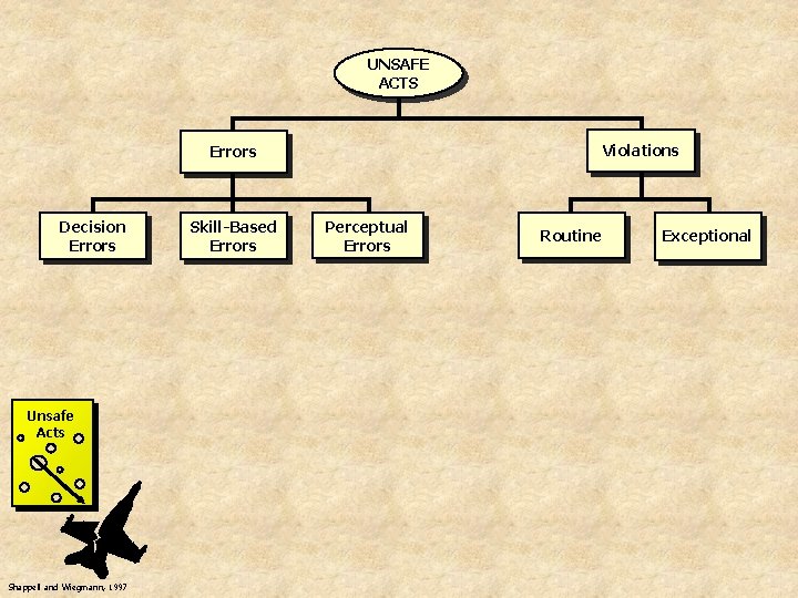 UNSAFE ACTS Violations Errors Decision Errors Unsafe Acts Shappell and Wiegmann, 1997 Skill-Based Errors