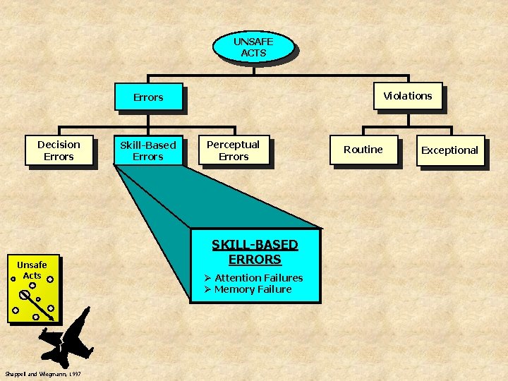 UNSAFE ACTS Violations Errors Decision Errors Unsafe Acts Shappell and Wiegmann, 1997 Skill-Based Errors