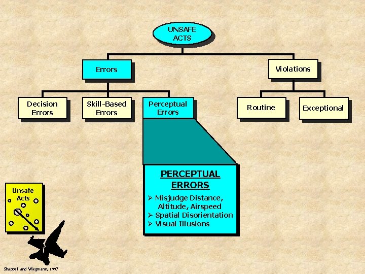 UNSAFE ACTS Violations Errors Decision Errors Unsafe Acts Shappell and Wiegmann, 1997 Skill-Based Errors