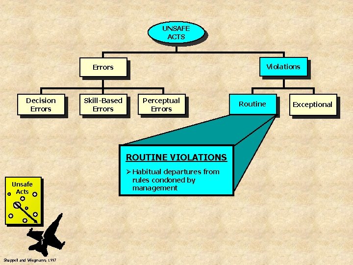 UNSAFE ACTS Violations Errors Decision Errors Skill-Based Errors Perceptual Errors ROUTINE VIOLATIONS Unsafe Acts