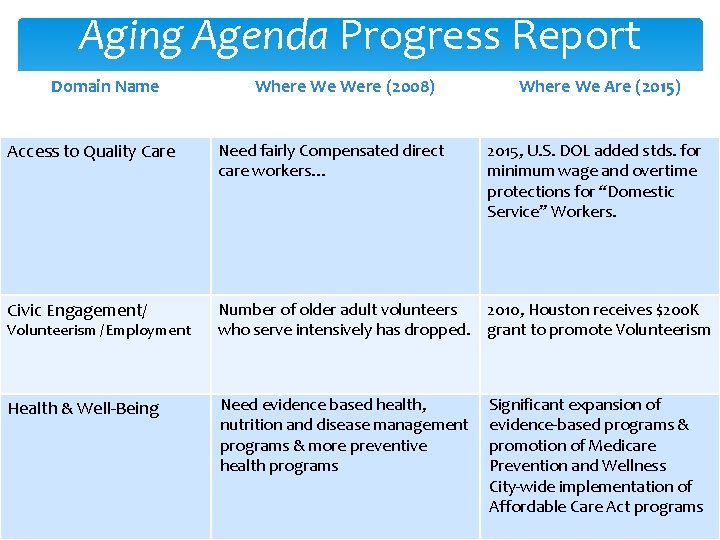 Aging Agenda Progress Report Domain Name Where We Were (2008) Where We Are (2015)
