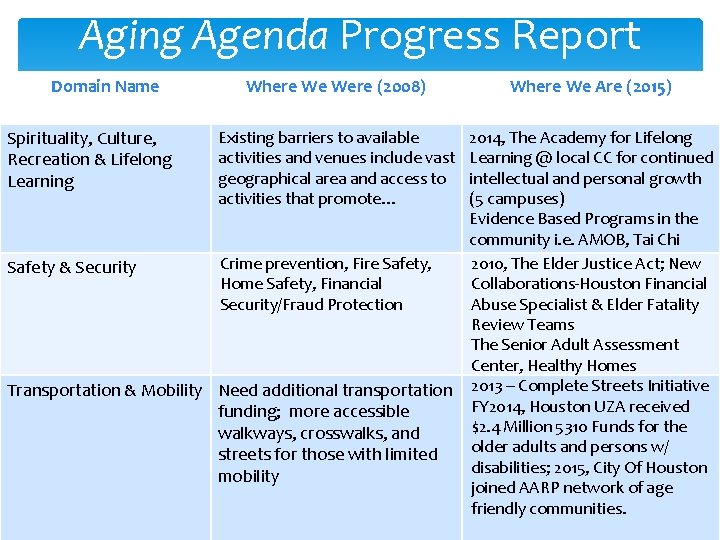 Aging Agenda Progress Report Domain Name Spirituality, Culture, Recreation & Lifelong Learning Where We