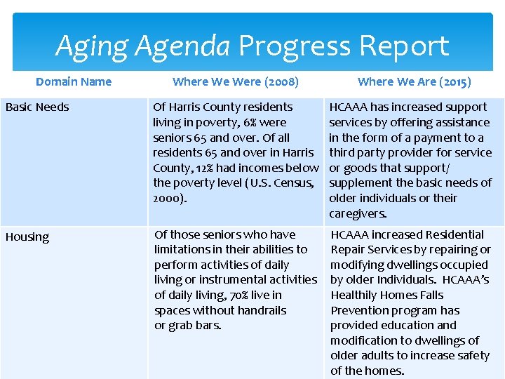 Aging Agenda Progress Report Domain Name Where We Were (2008) Where We Are (2015)