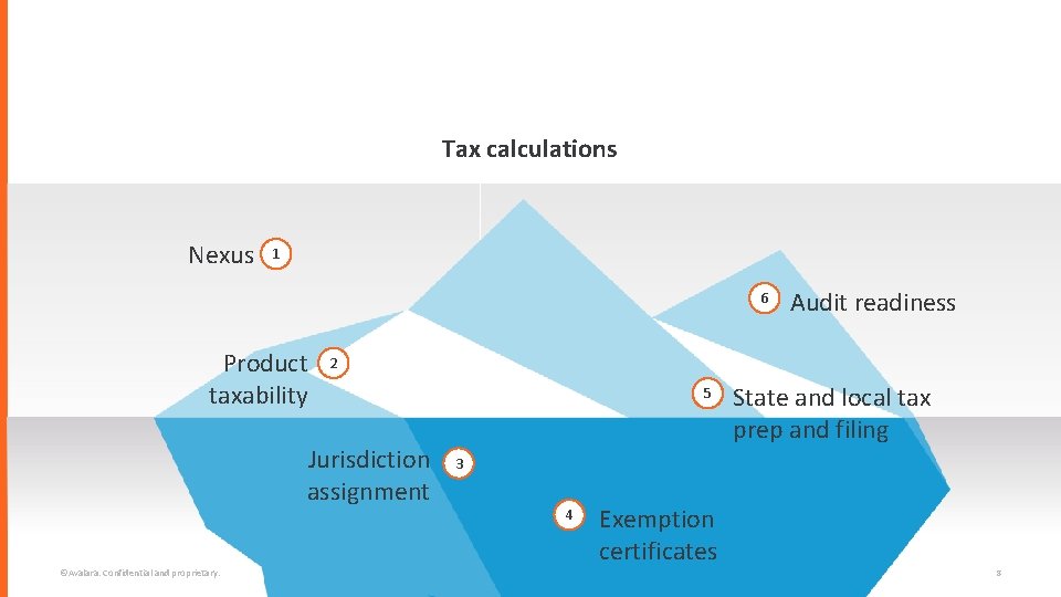 Tax calculations Nexus 1 6 Product taxability 2 Jurisdiction assignment ©Avalara. Confidential and proprietary.