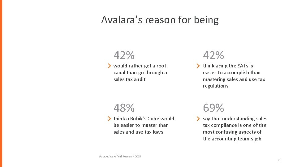 Avalara’s reason for being 42% 48% 69% would rather get a root canal than