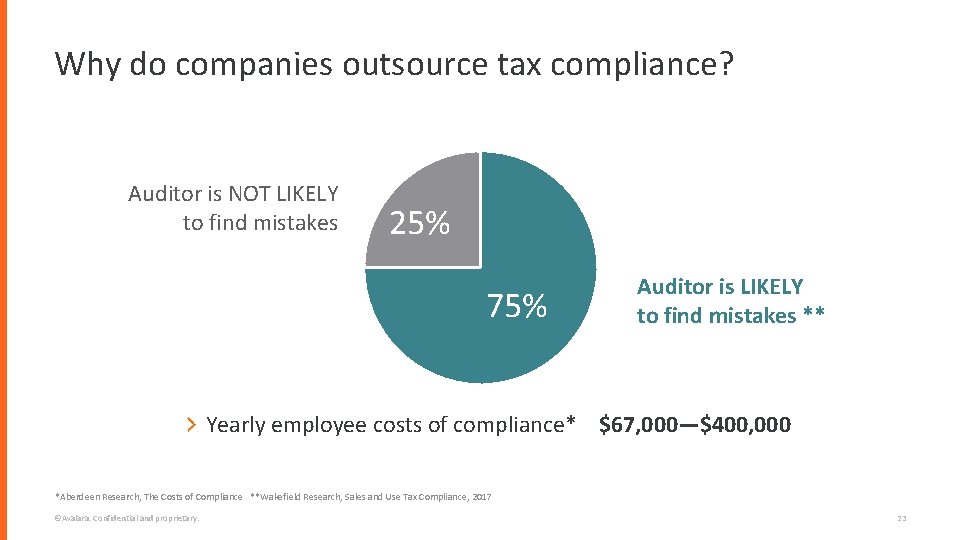 Why do companies outsource tax compliance? Auditor is NOT LIKELY to find mistakes 25%