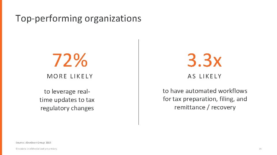 Top-performing organizations 72% MORE LIKELY to leverage realtime updates to tax regulatory changes 3.