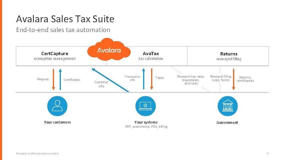 Avalara Sales Tax Suite End-to-end sales tax automation Cert. Capture Ava. Tax exemption management