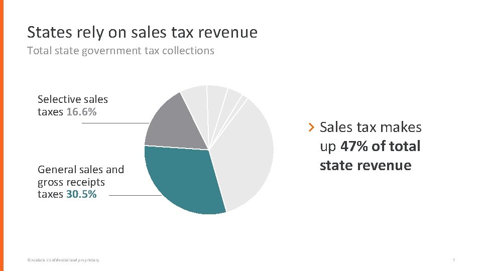 States rely on sales tax revenue Total state government tax collections Selective sales taxes