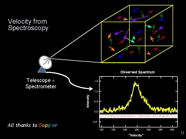 Velocity from Spectroscopy Observed Spectrum Telescope Spectrometer 1. 5 Intensity 1. 0 0. 5