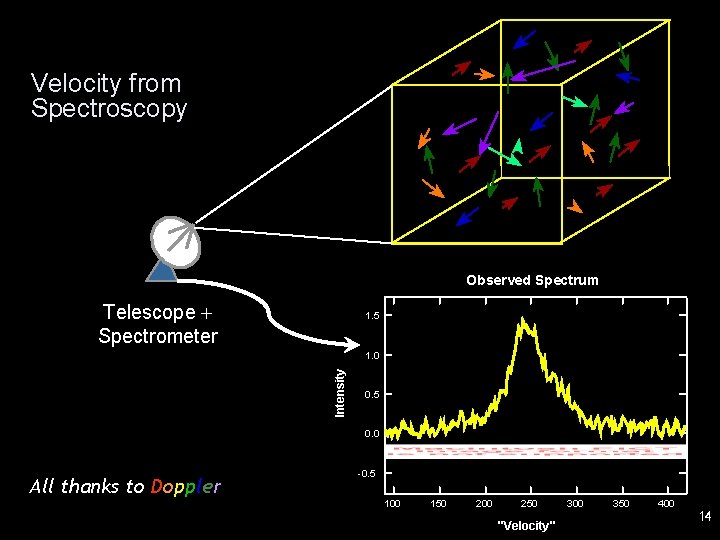 Velocity from Spectroscopy Observed Spectrum Telescope Spectrometer 1. 5 Intensity 1. 0 0. 5