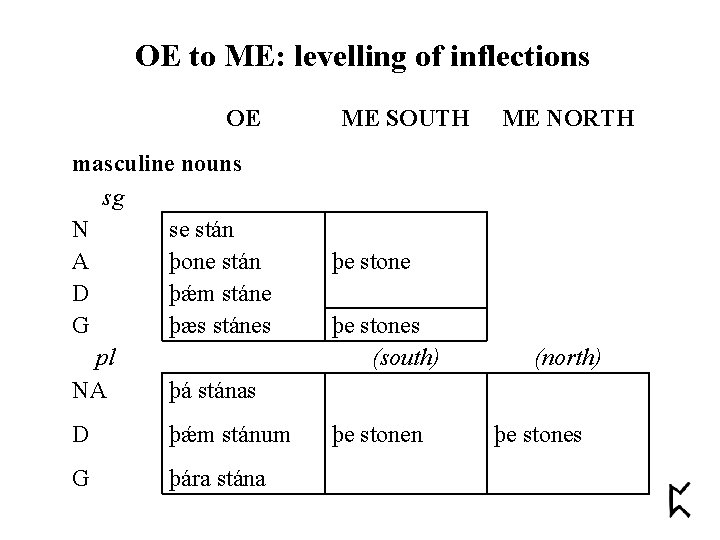 OE to ME: levelling of inflections OE masculine nouns sg N se stán A