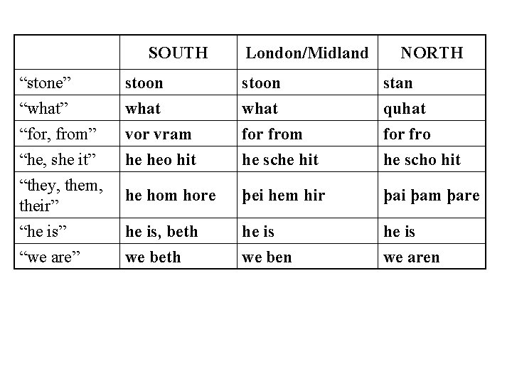 SOUTH London/Midland NORTH “stone” “what” “for, from” stoon what vor vram stoon what for