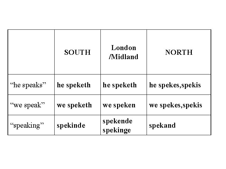 SOUTH London /Midland “he speaks” he speketh he spekes, spekis “we speak” we speketh
