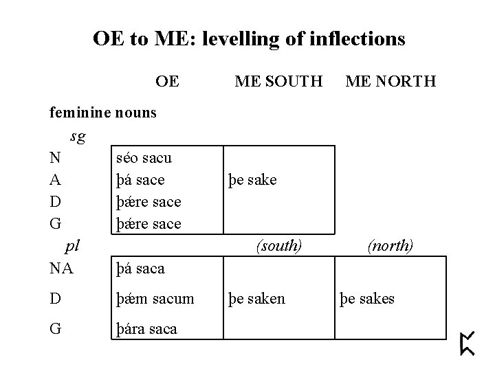 OE to ME: levelling of inflections OE feminine nouns sg N séo sacu A