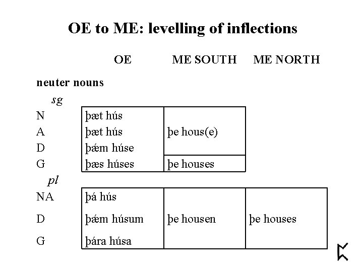 OE to ME: levelling of inflections OE neuter nouns sg N þæt hús A