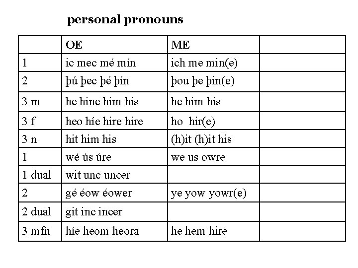 personal pronouns 1 2 OE ic mec mé mín þú þec þé þín ME