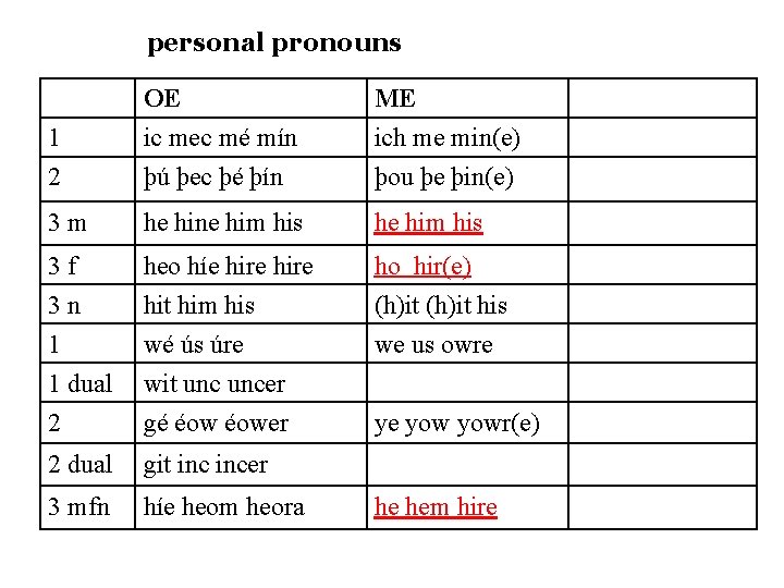 personal pronouns 1 2 OE ic mec mé mín þú þec þé þín ME