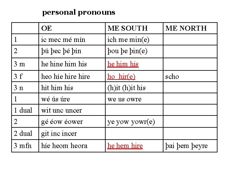personal pronouns 1 2 OE ic mec mé mín þú þec þé þín ME