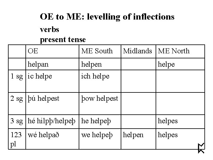 OE to ME: levelling of inflections verbs present tense OE ME South helpan helpen