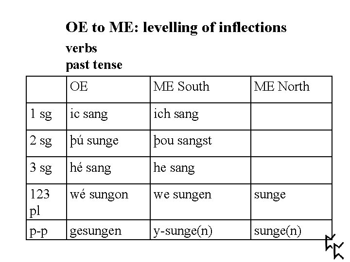 OE to ME: levelling of inflections verbs past tense OE ME South ME North