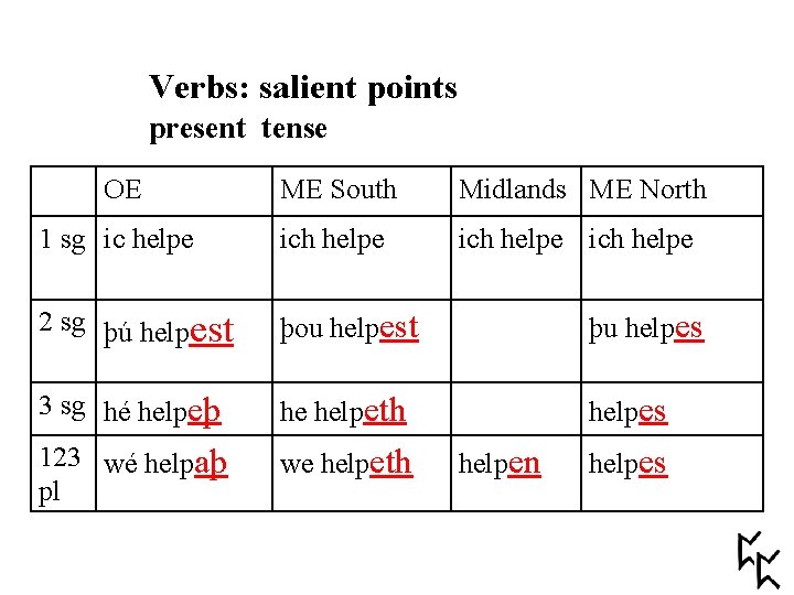 Verbs: salient points present tense OE ME South Midlands ME North 1 sg ic